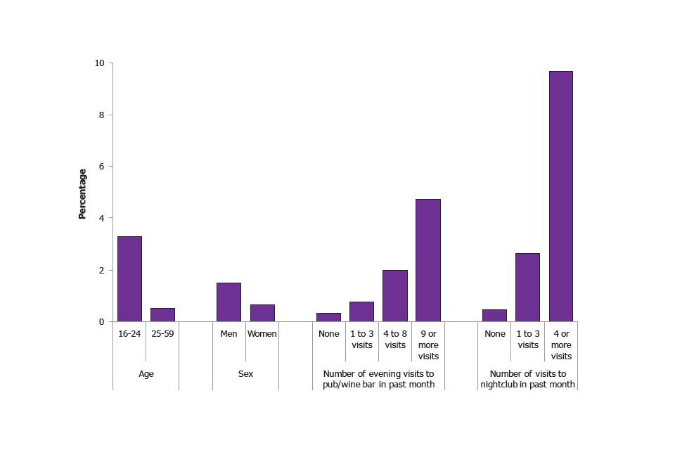 Proportion of adults aged 16 to 59 reporting last year use of mephedrone, by age group, sex and lifestyle factors, 2011 to 12 Crime Survey for England and Wales