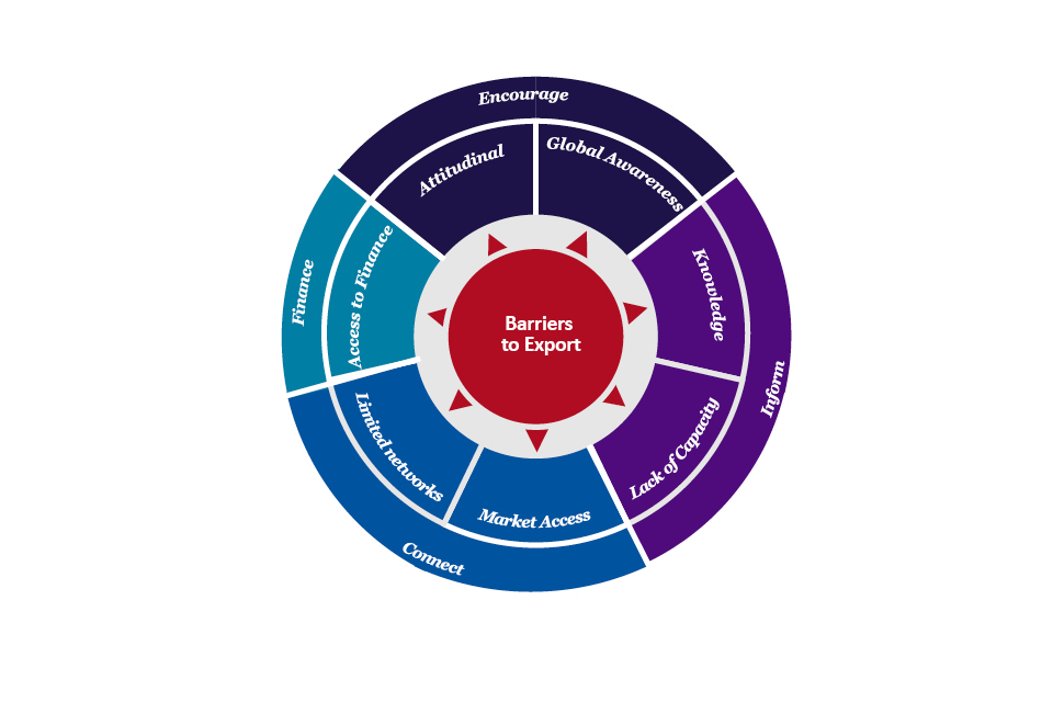 Graphic showing barriers to exporting.