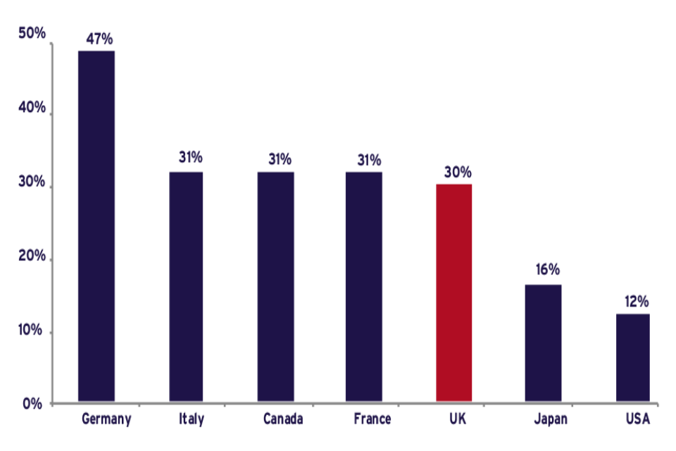 Bar chart showing exports of goods and services as a % of GDP for G7 nations
