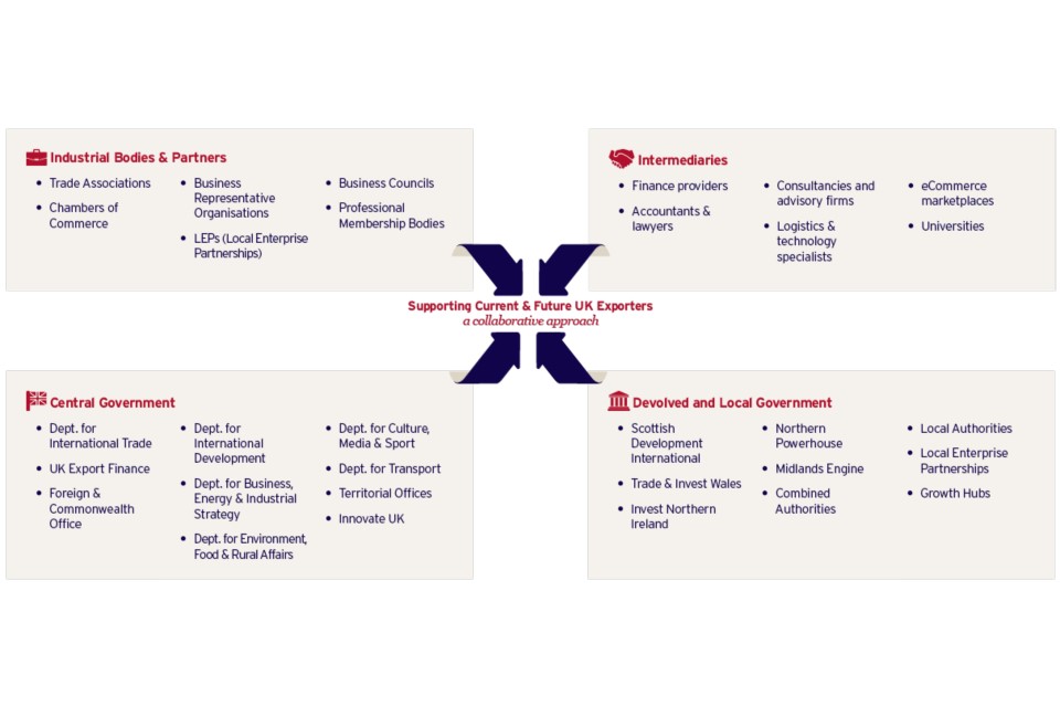 Export Strategy Supporting And Connecting Businesses To Grow On