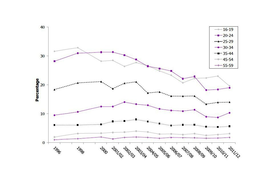 Proportion of 16 to 59 year olds reporting use of any drug in the last year by age group, 1996 to 2011/12 Crime Survey for England and Wales