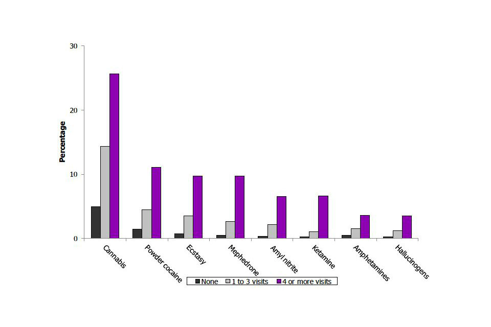 Proportion of 16 to 59 year olds reporting use of individual drugs in the last year by frequency of nightclub visits in the past month, 2011/12 Crime Survey for England and Wales