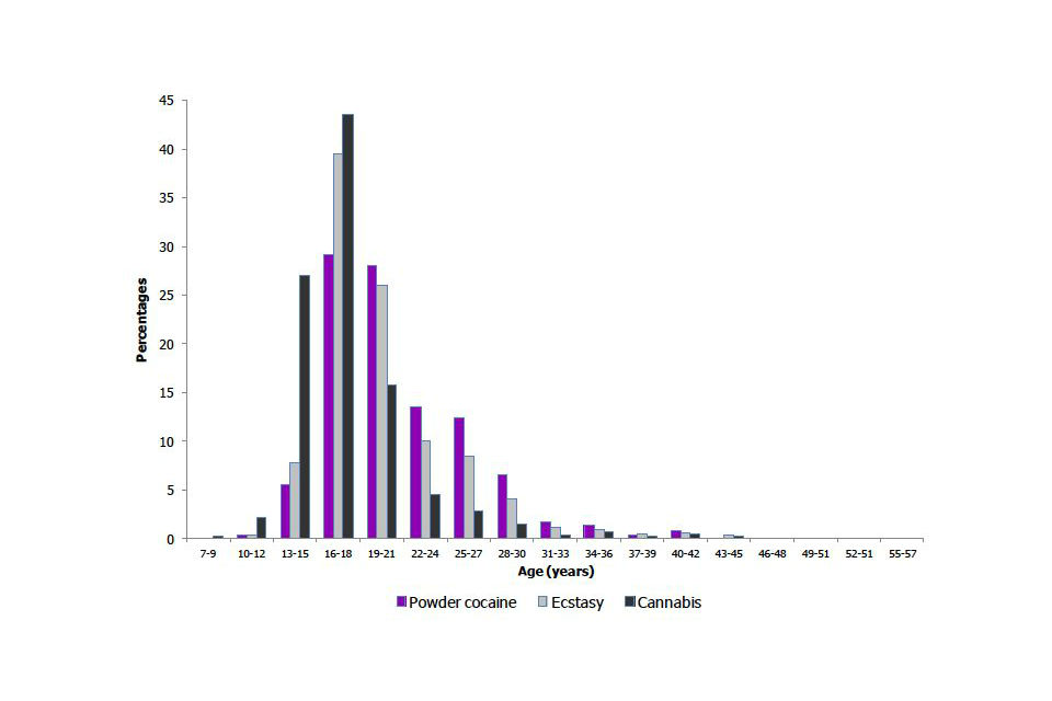Age of first use of powder cocaine, ecstasy and cannabis use among adults aged 16 to 59 who had ever taken each drug, 2011/12 Crime Survey for England and Wales