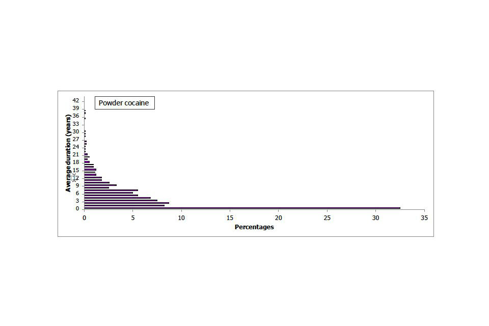 Average duration of powder cocaine use among adults aged 16 to 59 who had ever taken each drug but not in the last year, 2011/12 Crime Survey for England and Wales