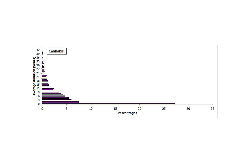 Average duration of cannabis use among adults aged 16 to 59 who had ever taken each drug but not in the last year, 2011/12 Crime Survey for England and Wales