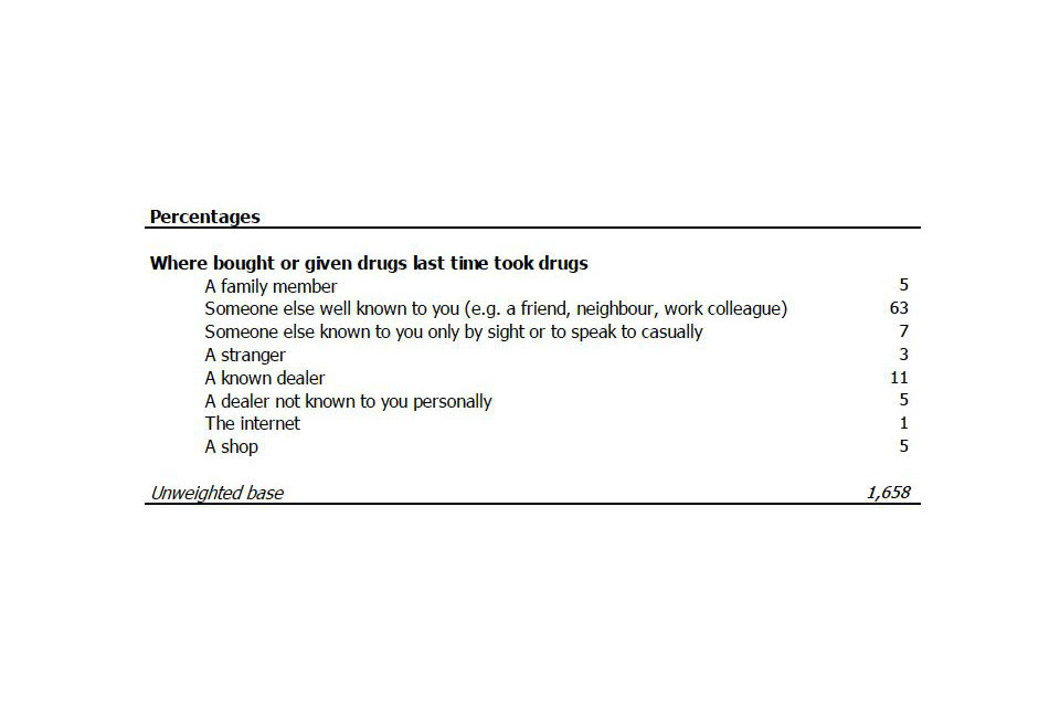 Source of drugs last time drugs were taken, 2011/12 Crime Survey for England and Wales