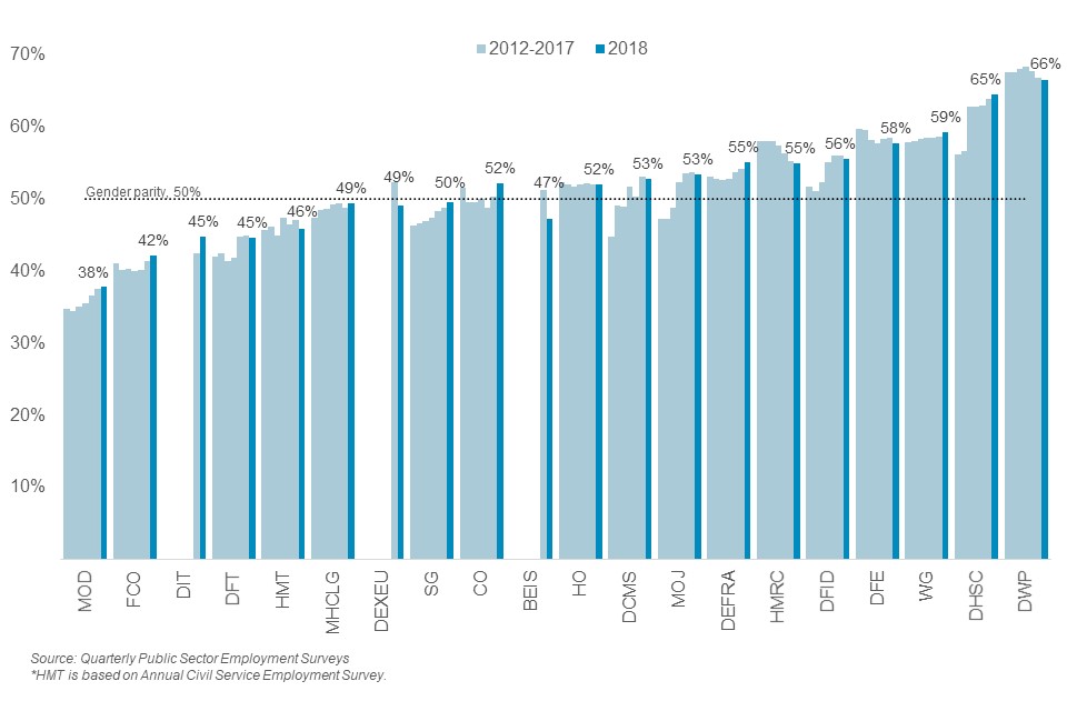 In 2018, representation of women varies from 37.9% at the Ministry of Defence to 66.5% at DWP.