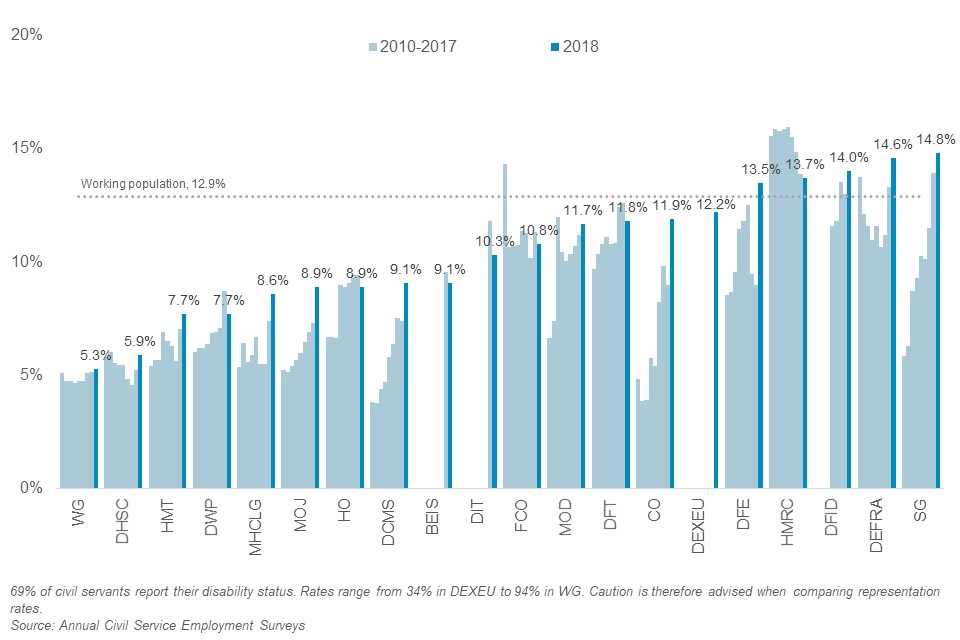 In 2018, representation of disabled staff varies from 5.3% at the Welsh Government to 14.8% at the Scottish Government.