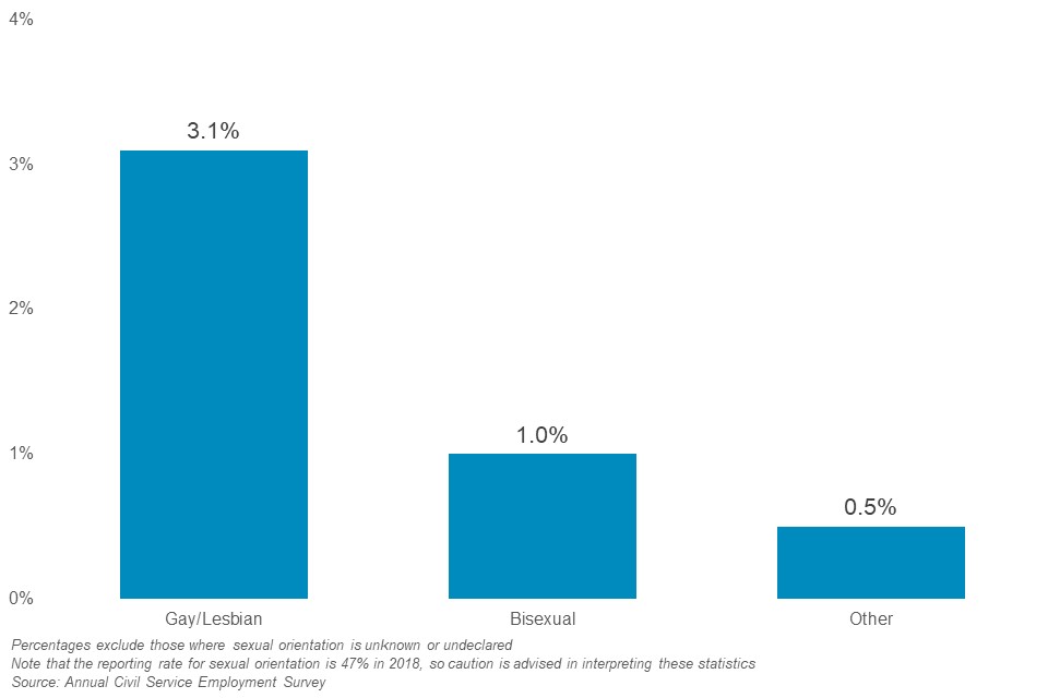 Of those employees who recorded their sexual orientation, 3.1% are gay/lesbian, 1.0% are bisexual and 0.5% are other as at March 2018. Note that the recording rate for sexual orientation is low (47% in 2018).
