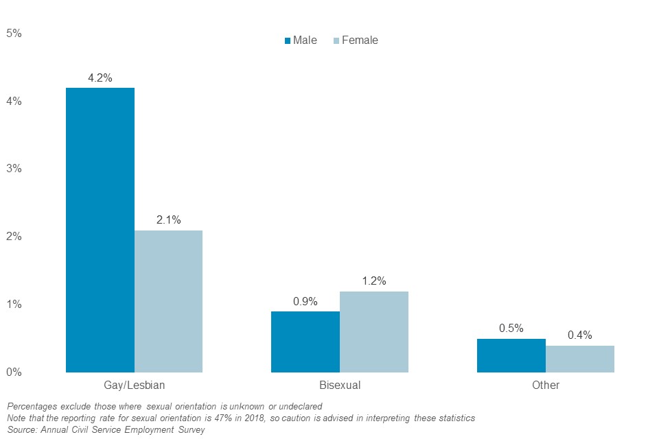 Of those men who recorded their sexual orientation, 4.2% are gay, 0.9% are bisexual and 0.5% are other as at March 2018. Of those women who recorded sexual orientation, 2.1% are gay/lesbian, 1.2% are bisexual and 0.4% are other as at March 2018.