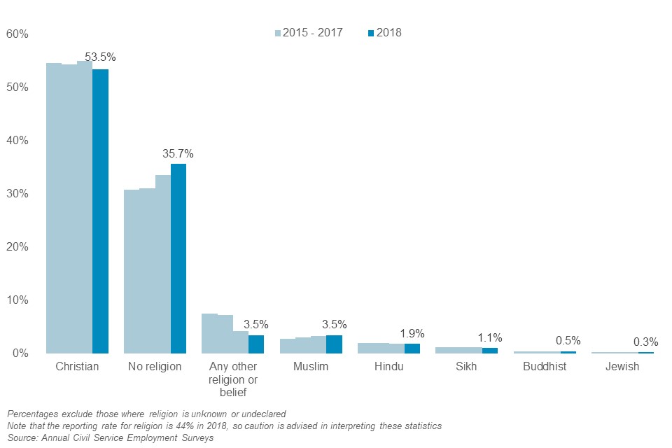 Of those who recorded their religion, belief, or non-belief; 53.5% are Christian and 35.7% are not religious as at March 2018. All other religions or beliefs are lower than 5%. Note that the recording rate for religion and belief is low (44% in 2018).
