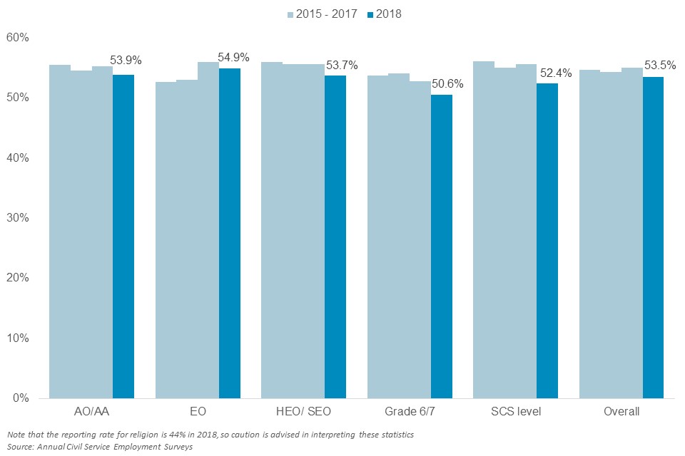 Overall, 53.5% of civil servants stated they were Christian as at March 2018. There is little variation by grade.