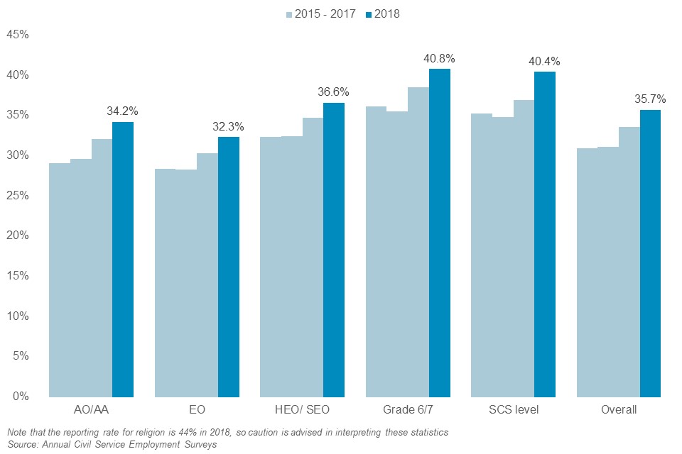 Overall, 35.7% of the Civil Service stated they did not identify with any religion or belief as at March 2018. By grade this varies from 32.3% at EO level to 40.8% at Grade 6/7 level.