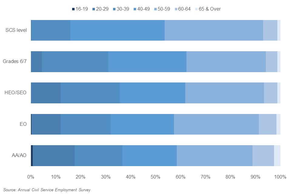 Almost two-thirds of civil servants who reported their age in March 2018 were aged over 40. The proportion of staff aged 40-49 has decreased from 32.6% in 2010 to 25.0% in 2018.