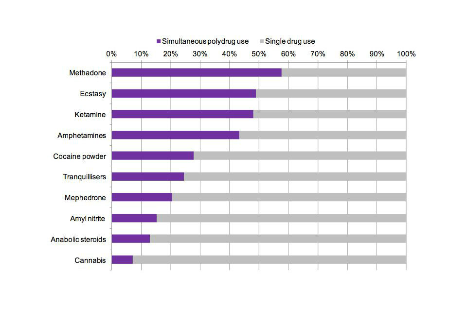 Composition of drug use the last time drugs were used among adults aged 16 to 59, by drug, 2010/11 and 2011/12 Crime Survey for England and Wales