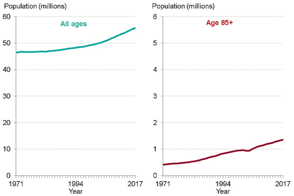 Chapter 1 population change and trends in life expectancy GOV.UK