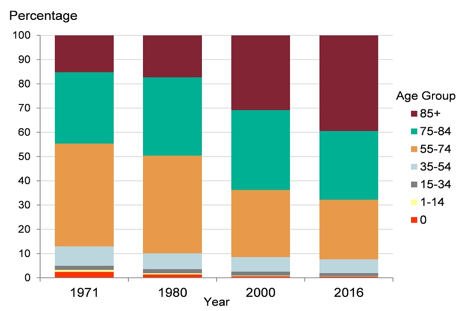 Chapter 1 Population Change And Trends In Life Expectancy Gov Uk