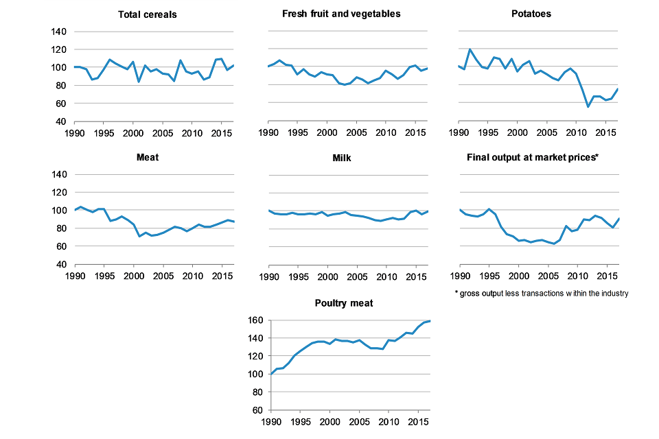 Trends in UK food production and final output at market prices