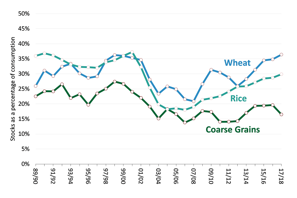 World grains stocks to consumption ratio to 2017-2018