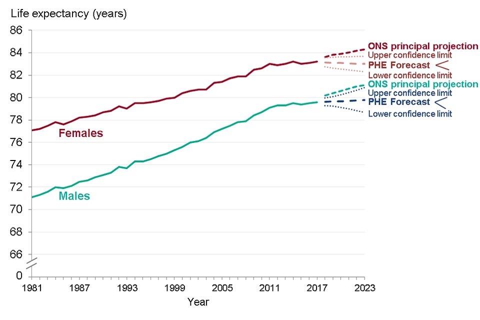 Government Life Expectancy Tables Uk Brokeasshome