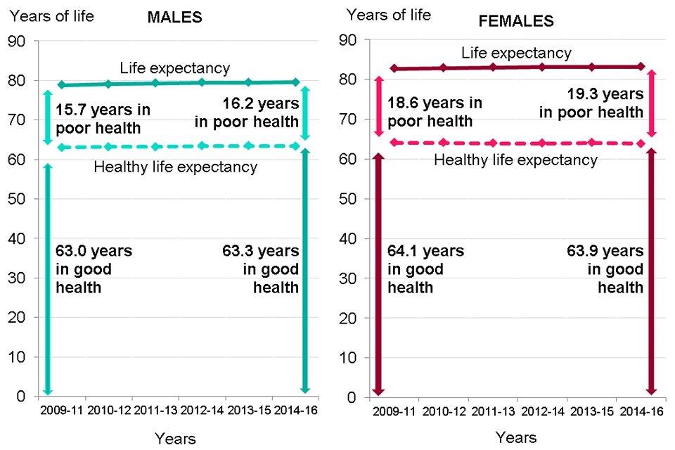 Chapter 1: Population Change And Trends In Life Expectancy - GOV.UK