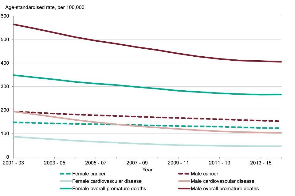 Figure 11: trend in the age-standardised mortality rate in people aged under 75 years, males and females, 2001 to 2003 to 2014 to 2016, England