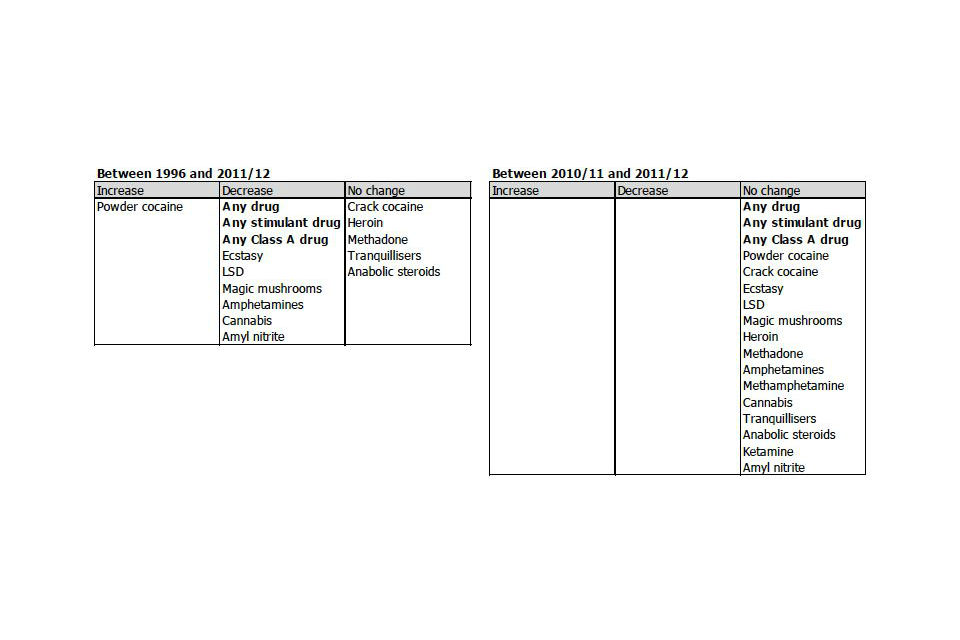 Summary of trends in last year drug use among young people aged 16 to 24, 1996 to 2011/12 Crime Survey for England and Wales
