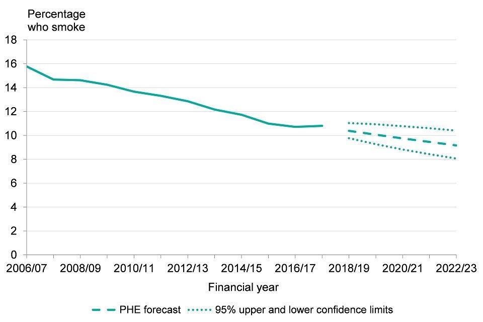 Figure 1: trend in smoking at time of delivery, England, financial year 2010 to 2011 up to 2016 to 2017, forecasts up to financial year 2022 to 2023