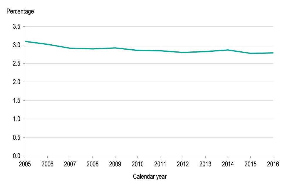 Figure 4: trend in percentage of low birthweight babies at term, England, 2005 to 2016