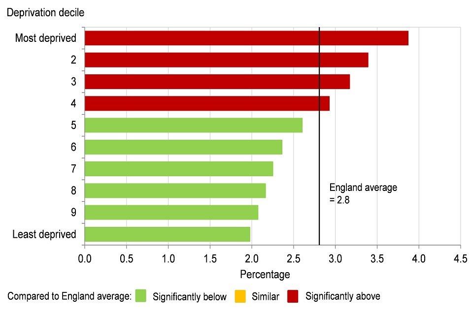 Figure 5: percentage of low birthweight babies at term by deprivation decile*, England, 2014 to 2016