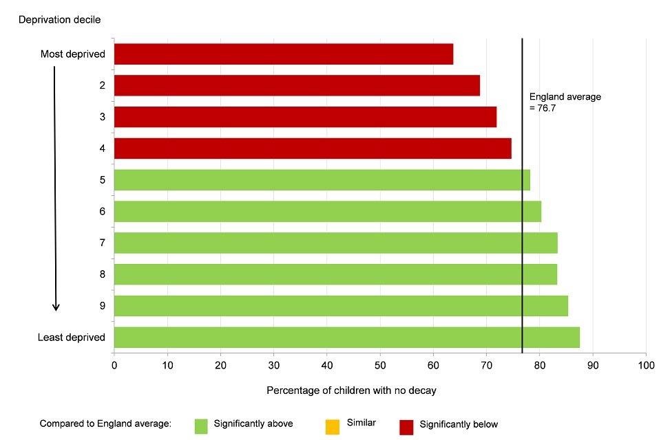 Figure 11: percentage of five year old children free from dental decay by deprivation decile*, England, academic year 2016 to 2017