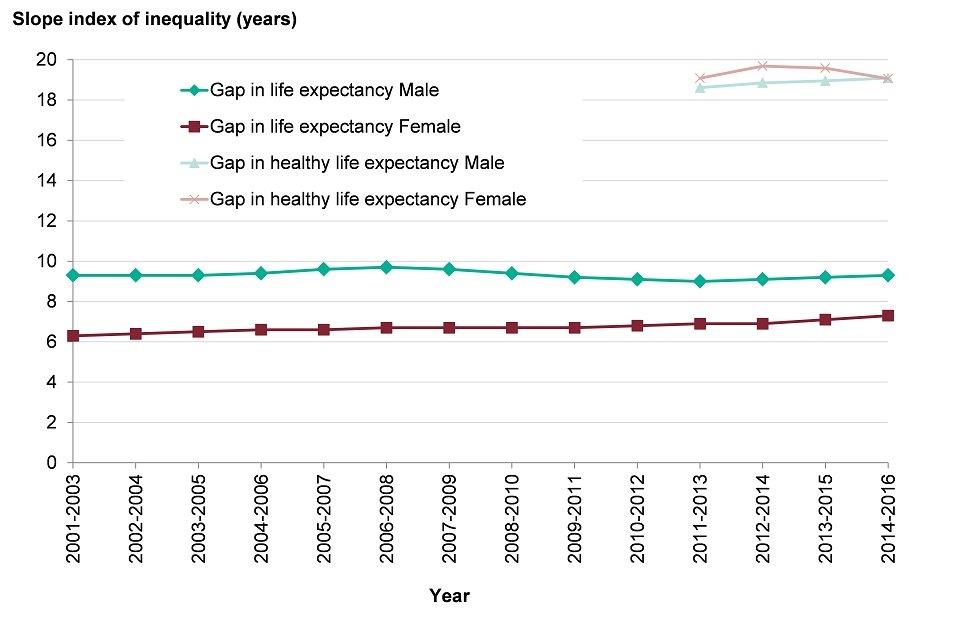 Chapter 5: inequalities in health - GOV.UK