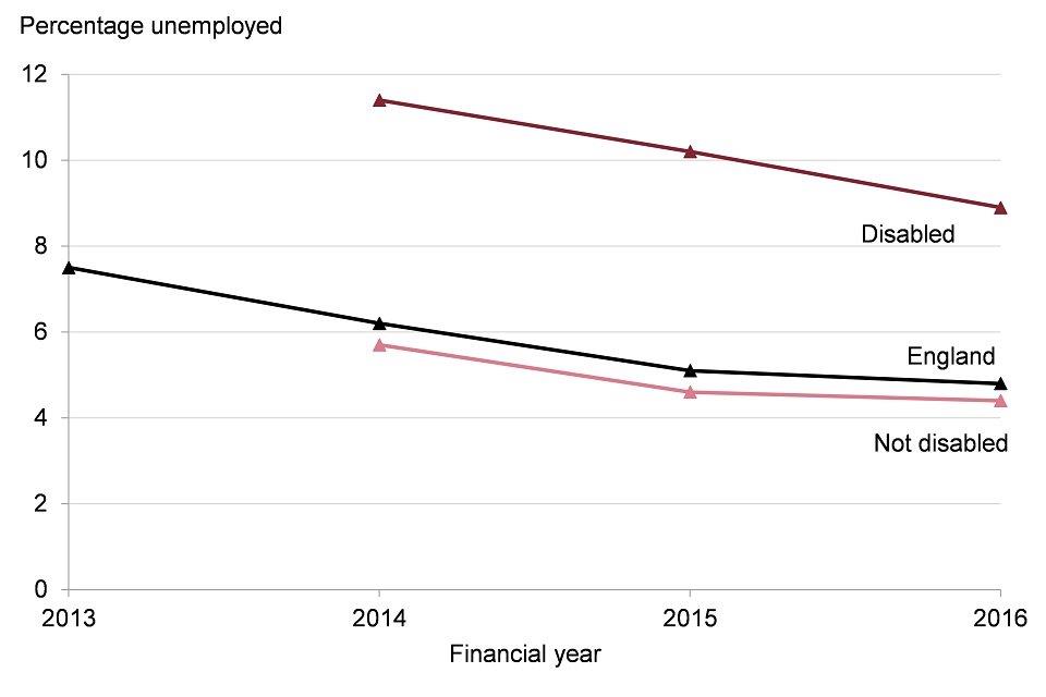 Figure 8: trend in percentage of the economically active population who are unemployed, by disability status, England, 2013 to 2016