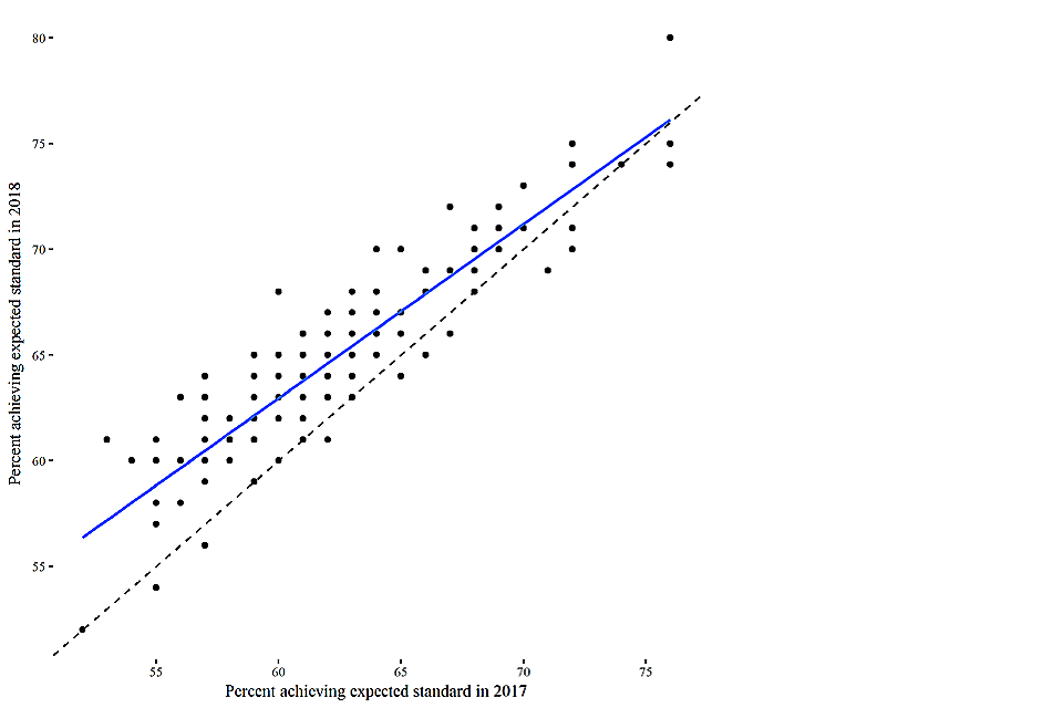 Achieving expected standard in 2018 and 2017 comparison graph