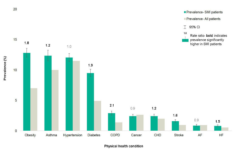 Severe Mental Illness Smi And Physical Health Inequalities Briefing Gov Uk