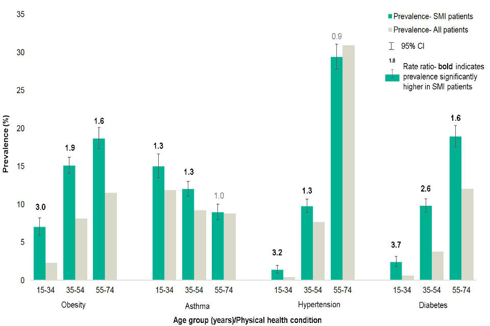 Severe Mental Illness Smi And Physical Health Inequalities Briefing Gov Uk