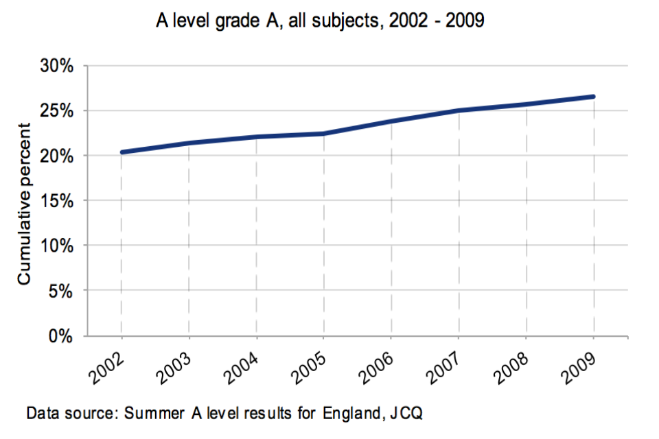 Standards?! What's going on with GCSE grades? – teacherhead