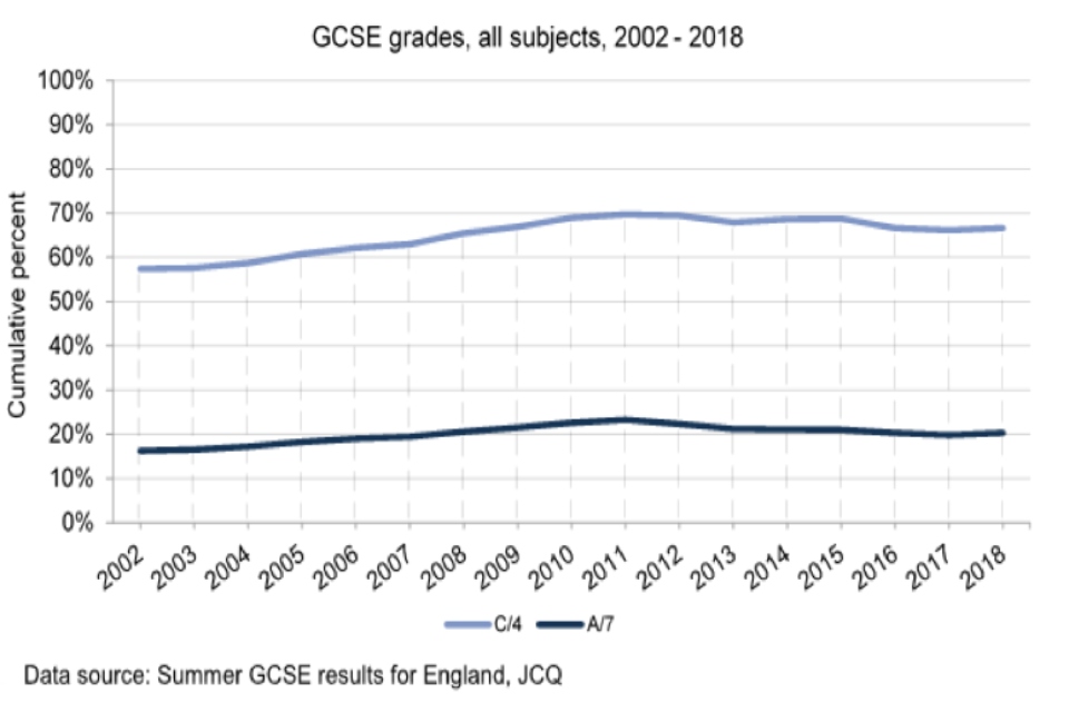 GCSE grades