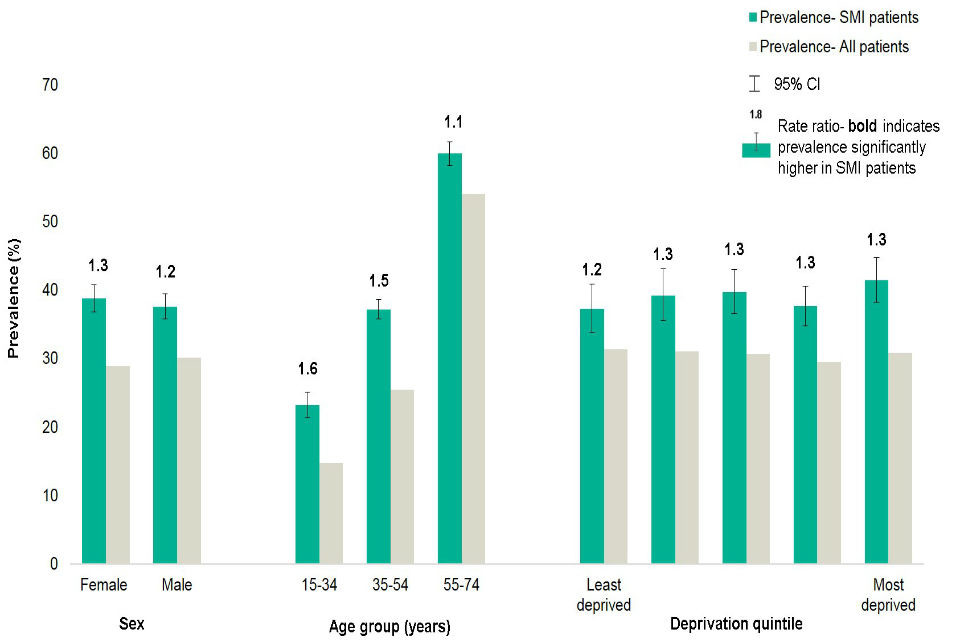 Severe Mental Illness Smi And Physical Health Inequalities Briefing Gov Uk