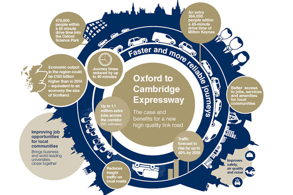 Infographic showing benefits of the Oxford to Cambridge Expressway.