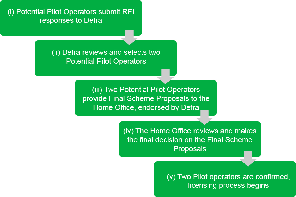 Figure showing the process for selecting operators of the Pilot as detailed in the text below