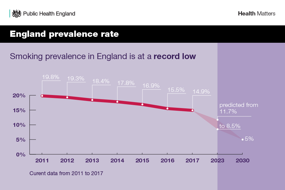 Infographic showing smoking prevalence in England