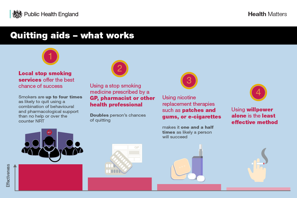 Infographic about quitting aids