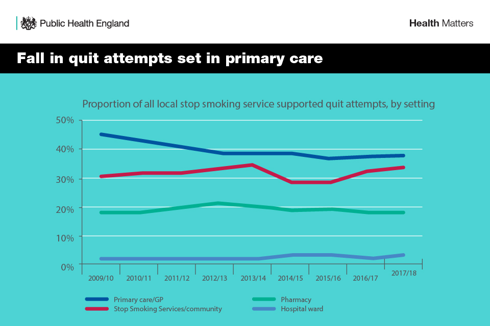 Infographic showing the fall in quit attempts set in primary care