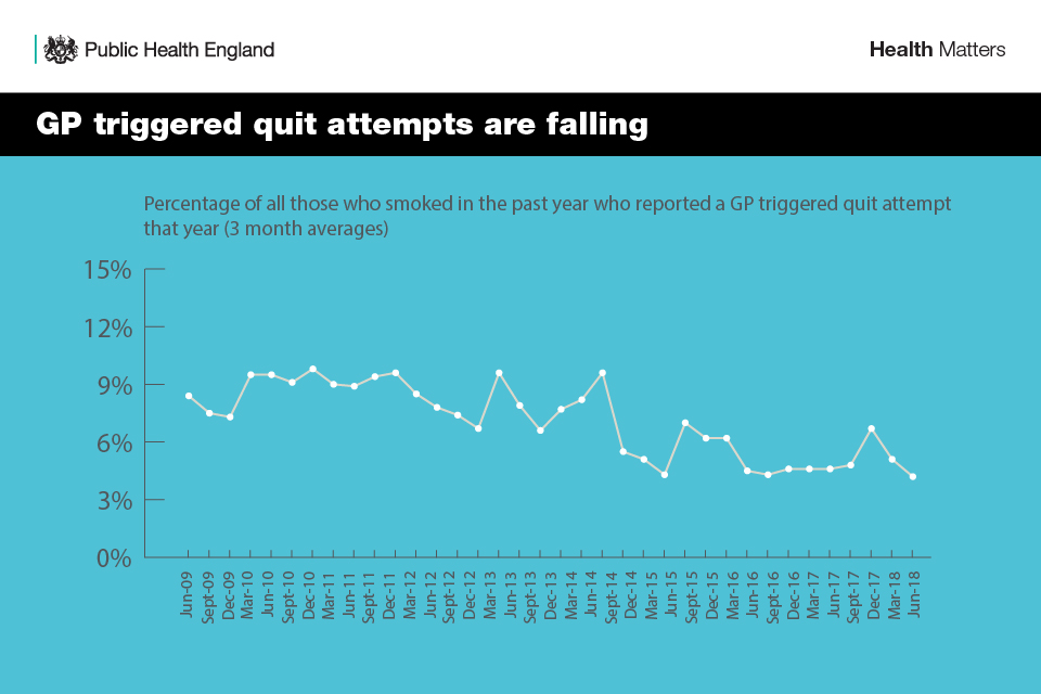 Infographic showing that GP triggered quit attempts are falling