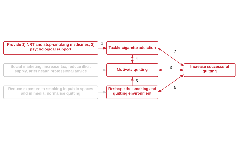 Diagram to show the role of stop-smoking support in a local strategy, and how it can prevent addiction, increase quit rates and motivate people to quit.