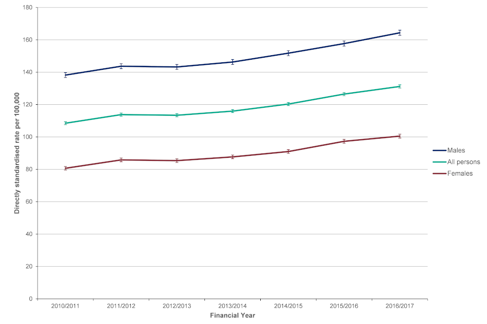 Line chart showing hospital admission rate due to liver disease per 100,000 population in England for financial years 2010 to 2011 to 2016 to 2017 for males, females and persons