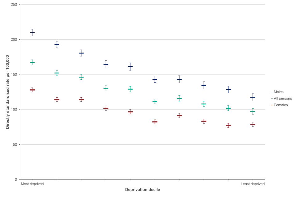 Scatter chart showing hospital admission rate due to liver disease per 100,000 population, by lower tier local authority deprivation decile in England for financial year 2016 to 2017 for males, females and persons