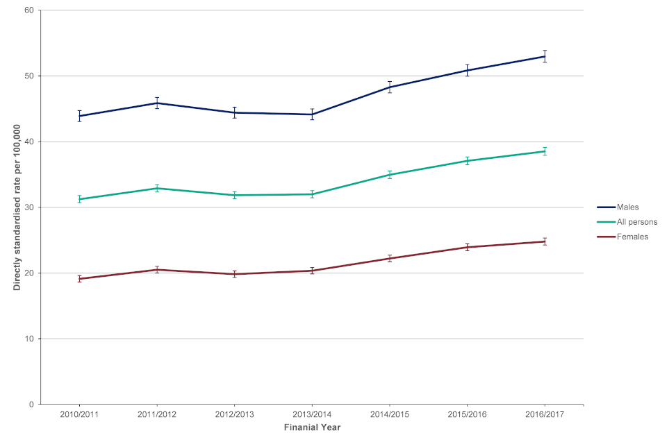 Line chart showing hospital admission rate from alcoholic liver disease, per 100,000 population in England for financial years 2010 to 2011 to 2016 to 2017 for males, females and persons