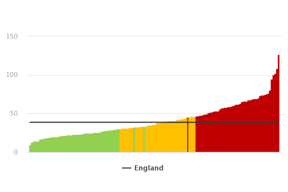 Chart showing hospital admission rate from alcoholic liver disease, per 100,000 population for lower tier local authorities and England as a whole for financial year 2016 to 2017